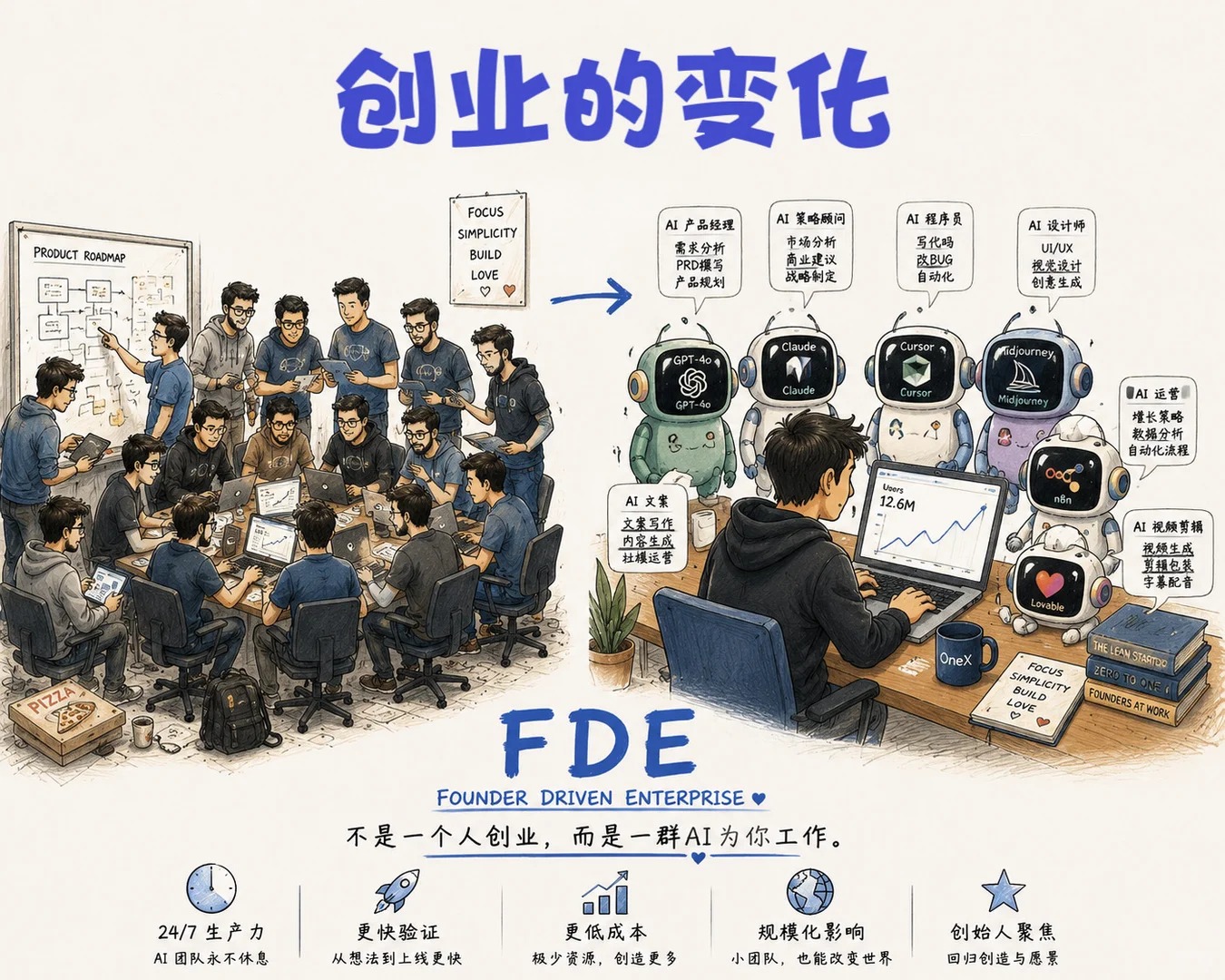 FDE 团队利用 AI 工具协同完成产品、开发、设计和运营工作