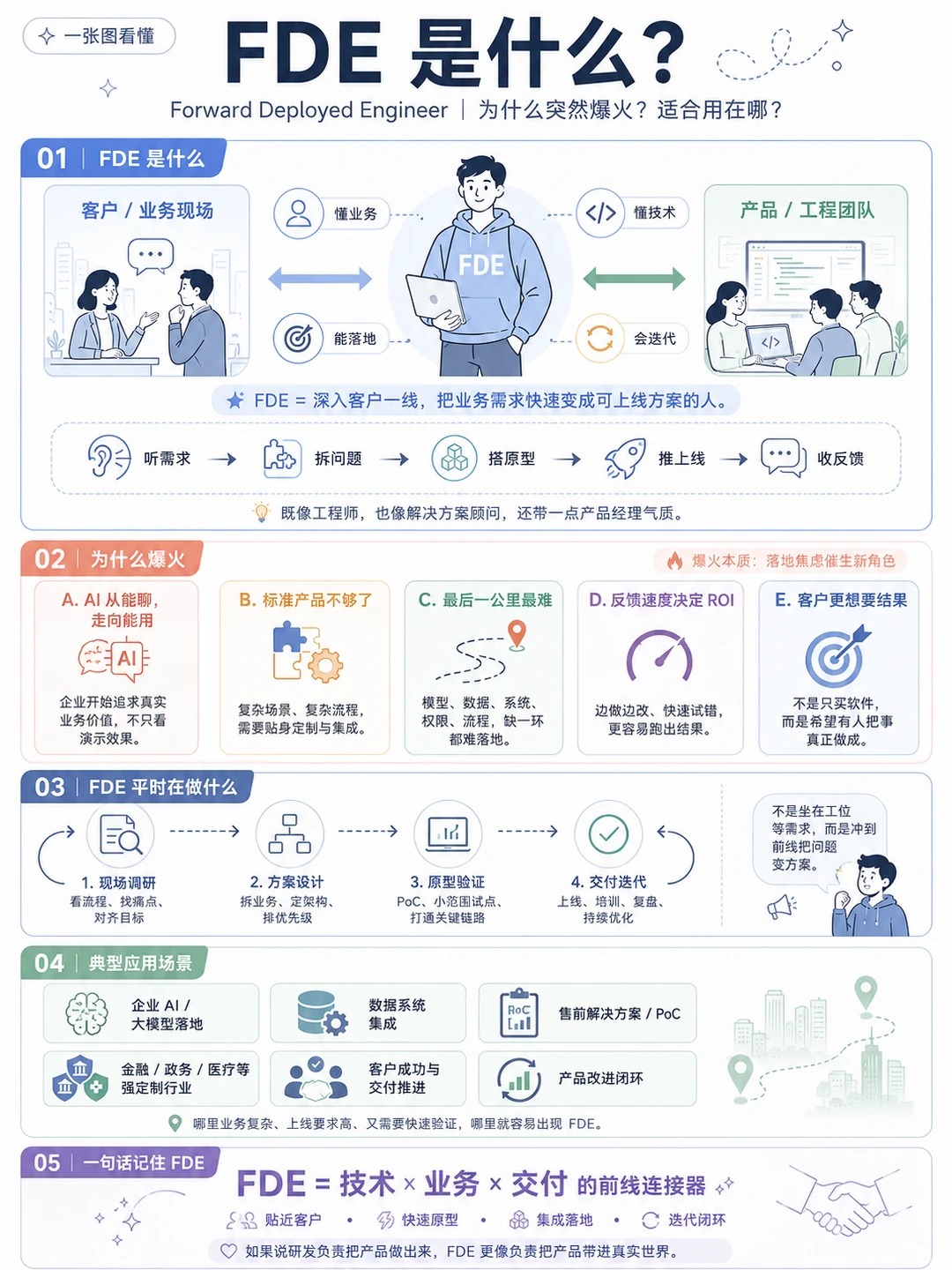 FDE 从客户业务现场连接产品和工程团队,并完成调研、方案、验证与交付的图解